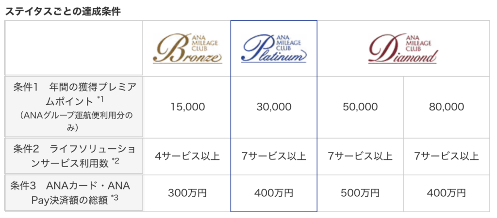 ANAライフソリューションの達成図